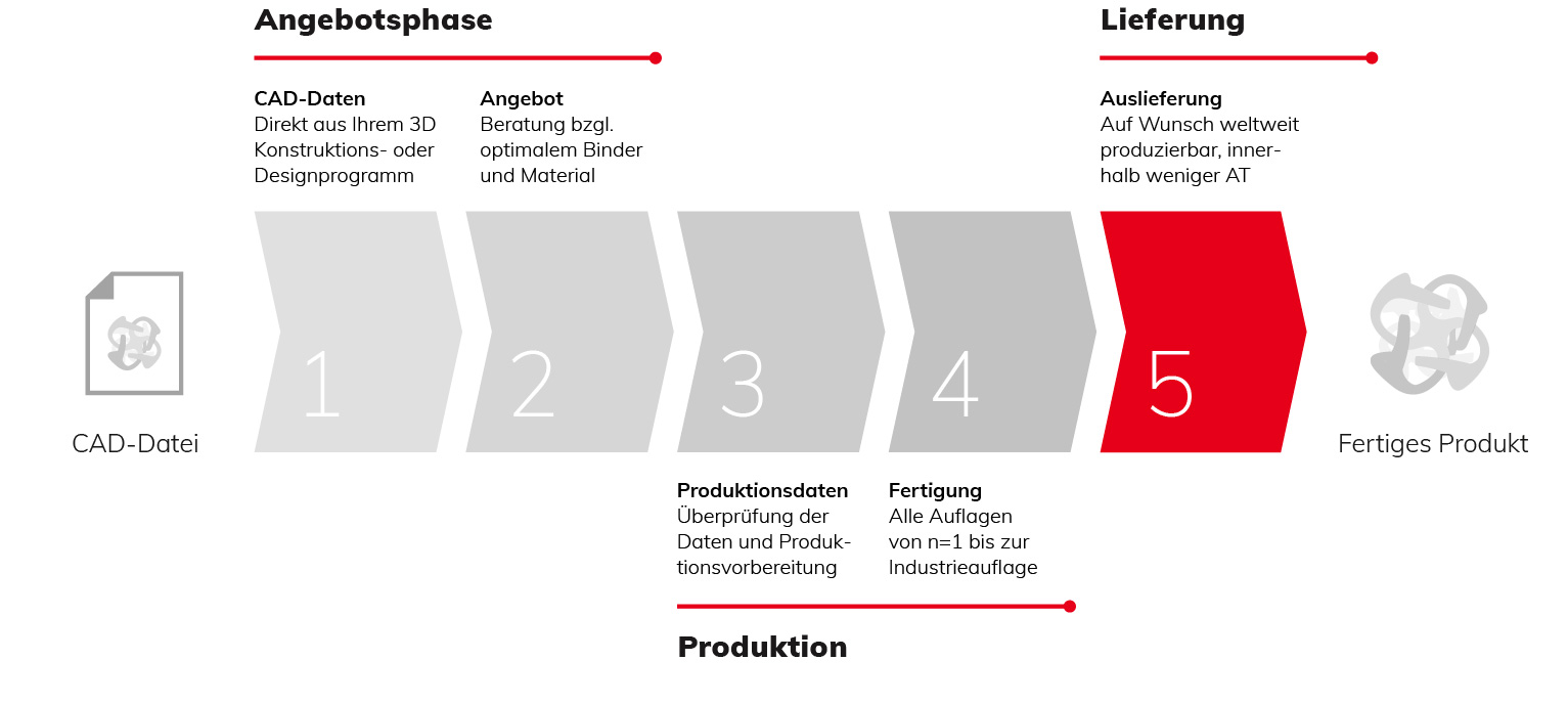 Eksperiment salat Har råd til Industrieller 3D-Druck-Service für die Produktion | voxeljet